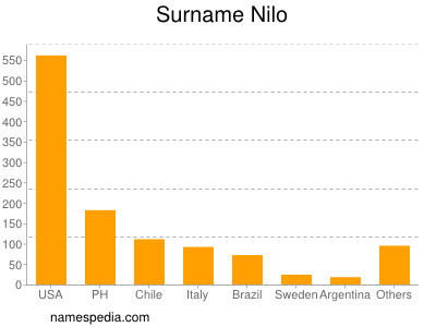 Surname Nilo