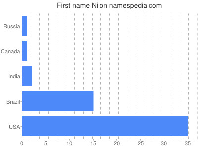 Given name Nilon