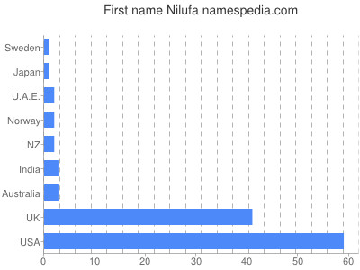 Given name Nilufa
