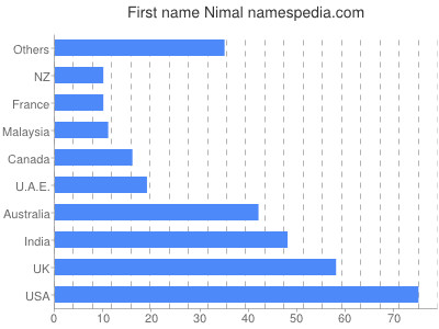 Given name Nimal