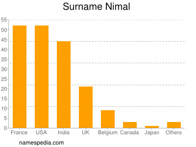 Surname Nimal