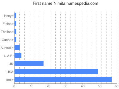 Given name Nimita