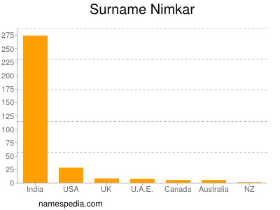 Surname Nimkar