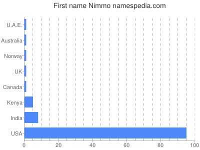 Given name Nimmo