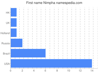Given name Nimpha