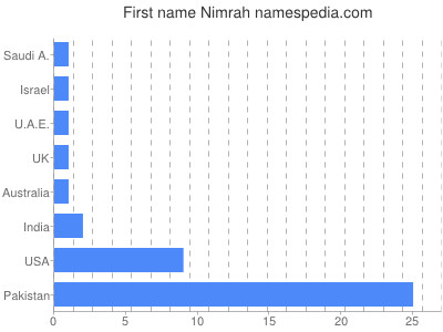 Given name Nimrah