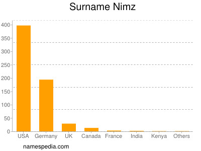 Surname Nimz