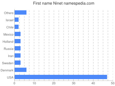 Given name Ninet