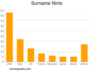 Surname Ninis