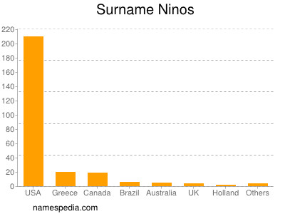 Surname Ninos