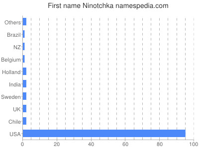 Given name Ninotchka