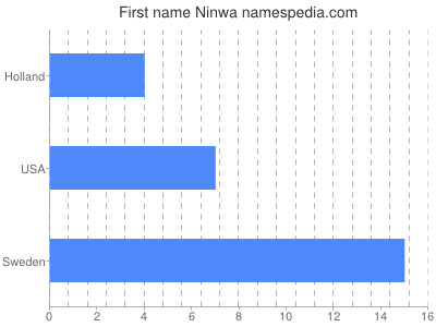 Given name Ninwa