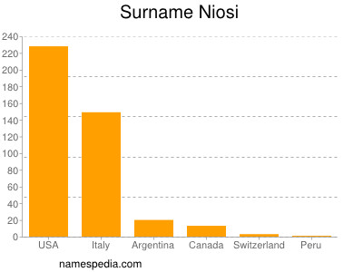 Surname Niosi
