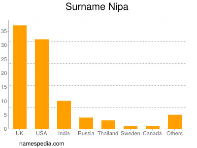 Surname Nipa