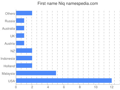 Given name Niq
