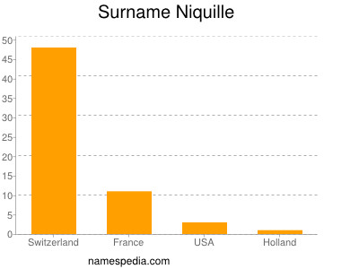 Surname Niquille