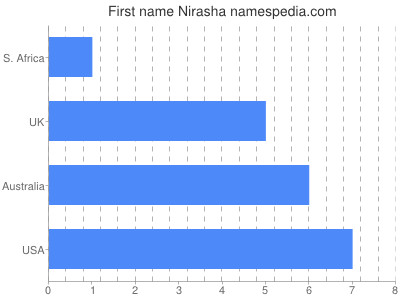 Given name Nirasha