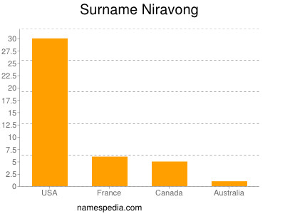 Surname Niravong