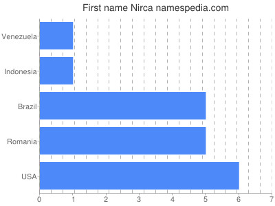 Given name Nirca