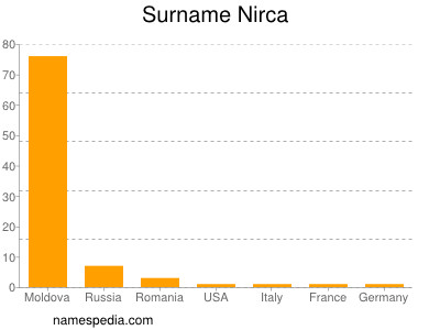 Surname Nirca