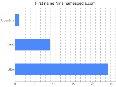 Given name Niris