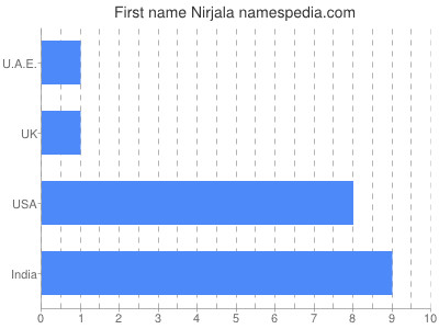 Given name Nirjala