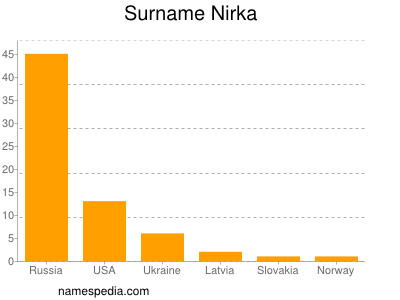 Surname Nirka