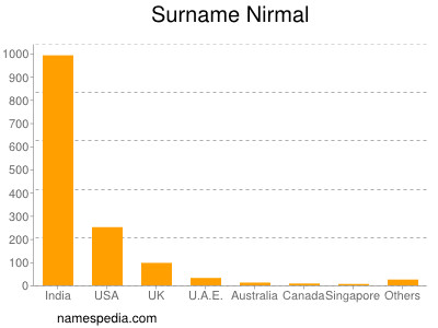 Surname Nirmal