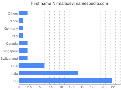 Given name Nirmaladevi