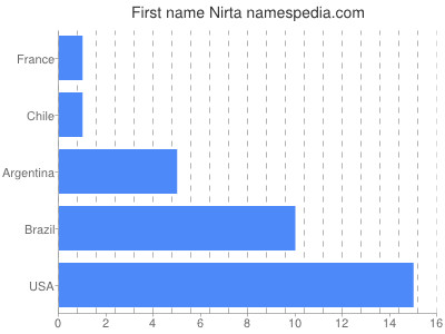 Given name Nirta