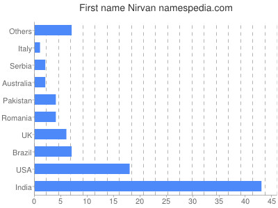 Given name Nirvan