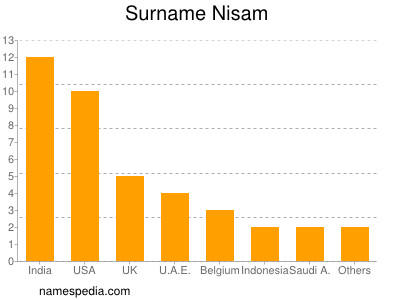 Surname Nisam