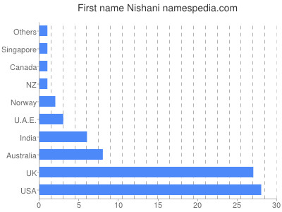 Given name Nishani