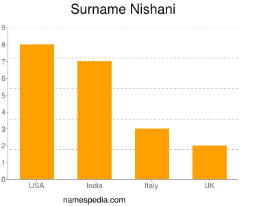 Surname Nishani