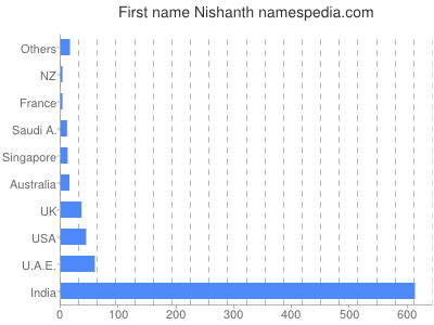 Given name Nishanth