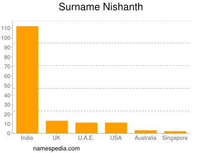 Surname Nishanth