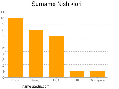 Surname Nishikiori