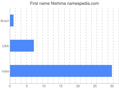 Given name Nishima
