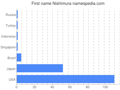 Given name Nishimura