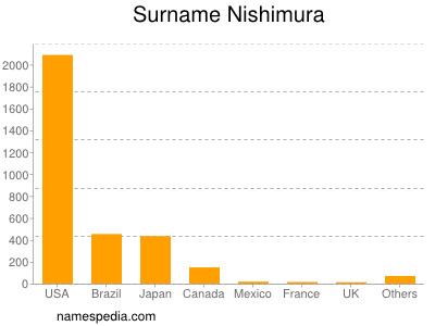 Surname Nishimura