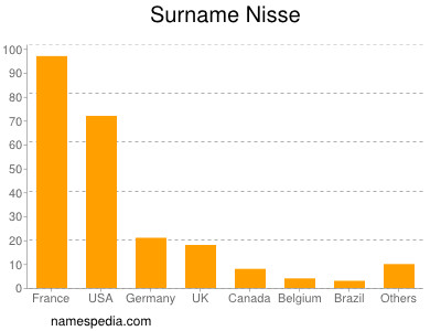 Surname Nisse