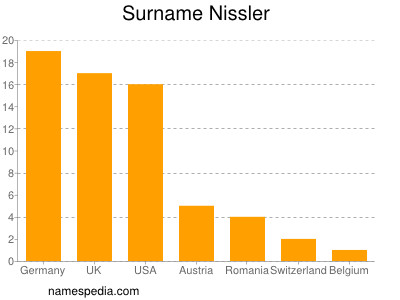Surname Nissler