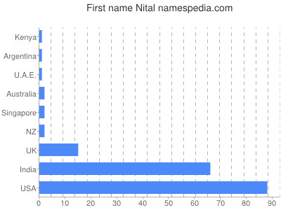 Given name Nital