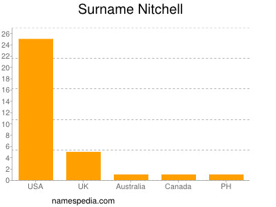 Surname Nitchell