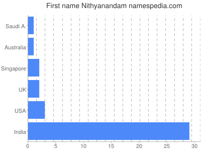 Given name Nithyanandam