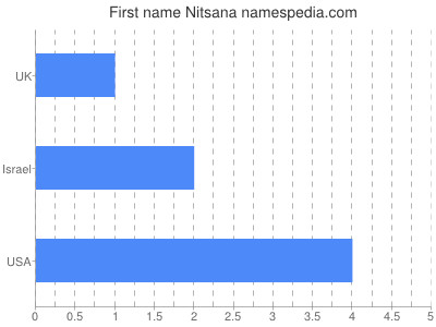Given name Nitsana