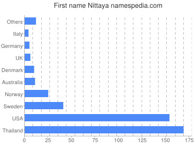 Given name Nittaya