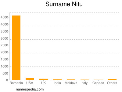 Surname Nitu