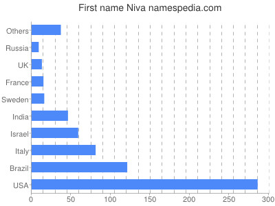 Given name Niva