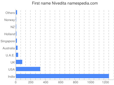 Given name Nivedita